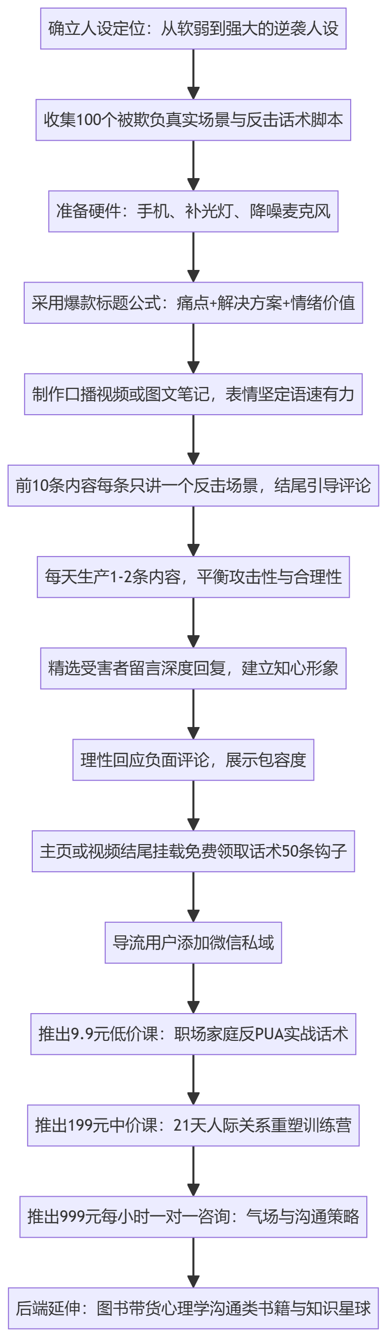 SOP执行流程图